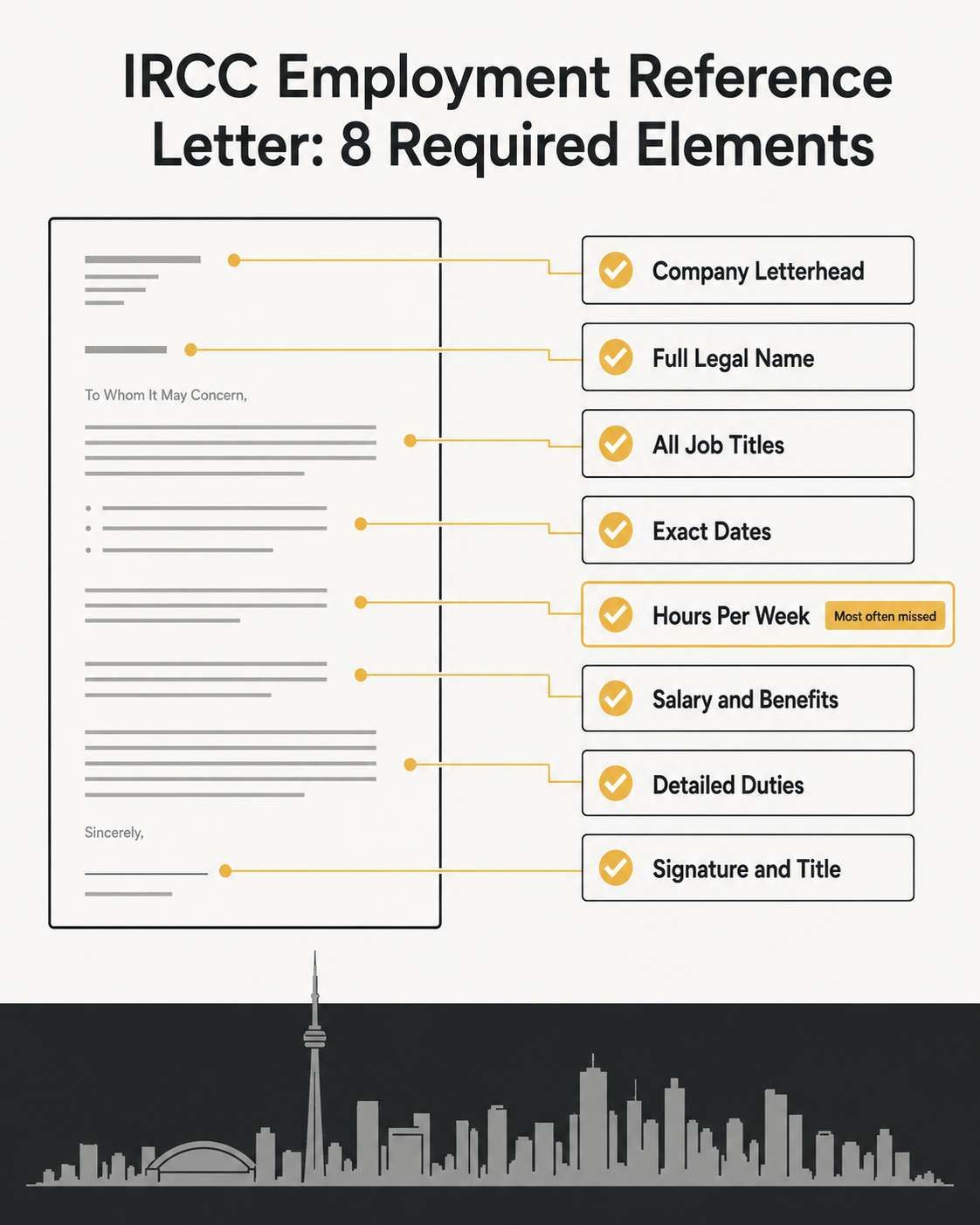 Infographic showing the 8 required elements of an IRCC employment reference letter.