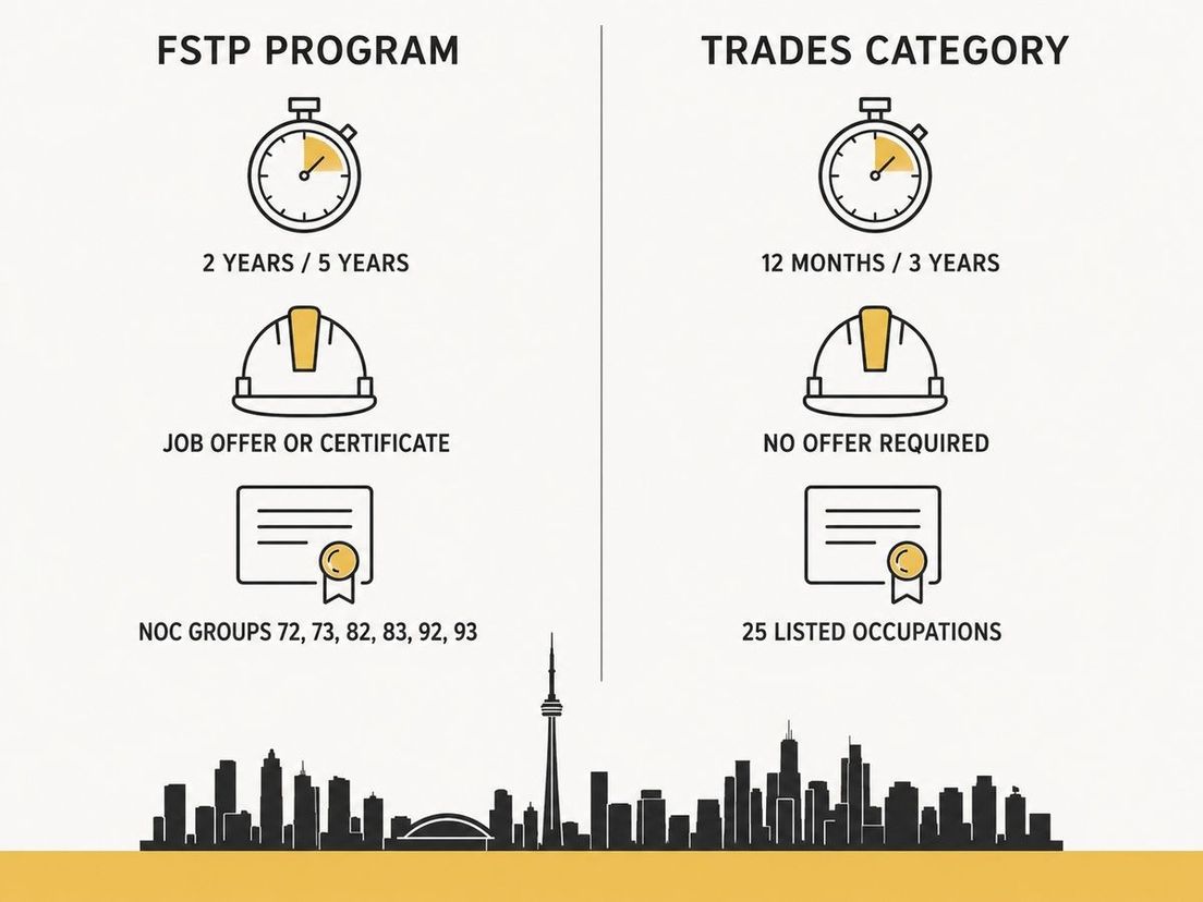 Infographic comparing requirements between the FSTP Program and the Trades Category.