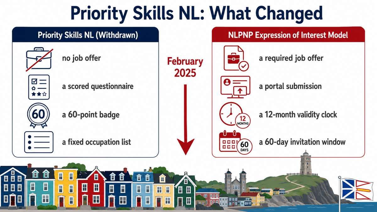 Infographic comparing the withdrawn Priority Skills NL program to the new NLPNP Expression of Interest model.